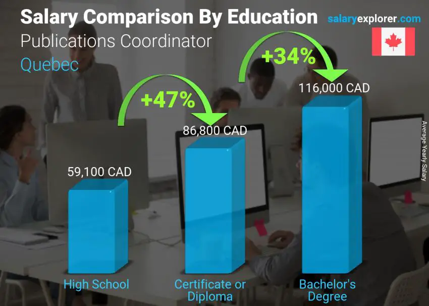 Salary comparison by education level yearly Quebec Publications Coordinator