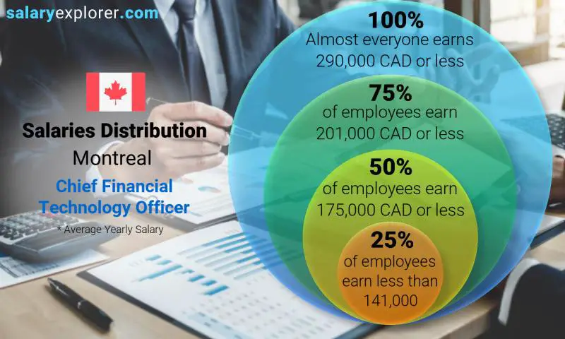 Median and salary distribution Montreal Chief Financial Technology Officer yearly
