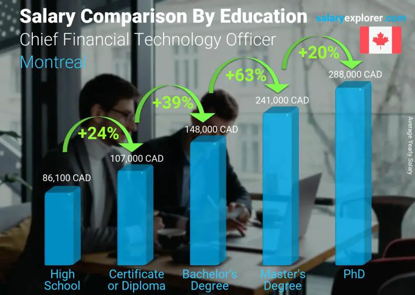 Salary comparison by education level yearly Montreal Chief Financial Technology Officer