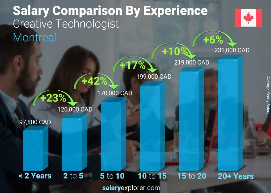 Salary comparison by years of experience yearly Montreal Creative Technologist