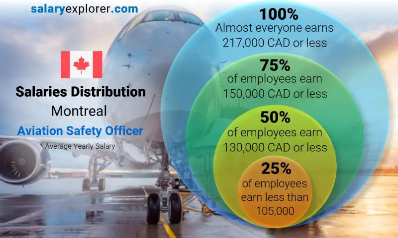 Median and salary distribution Montreal Aviation Safety Officer yearly