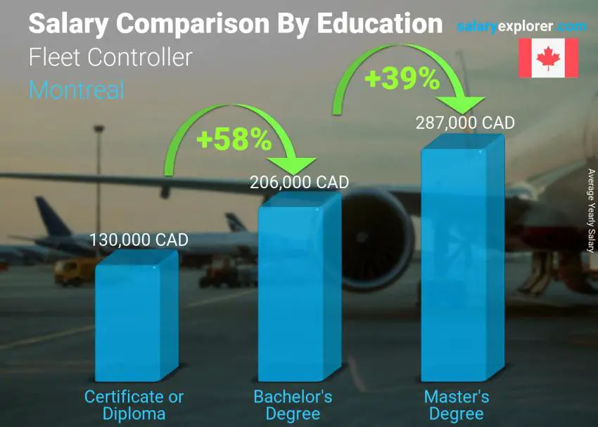 Salary comparison by education level yearly Montreal Fleet Controller