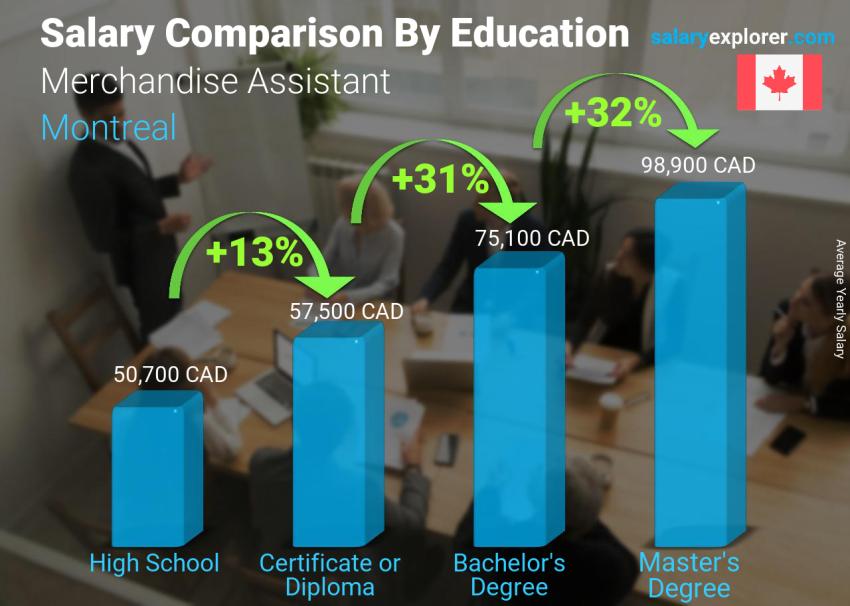 Salary comparison by education level yearly Montreal Merchandise Assistant