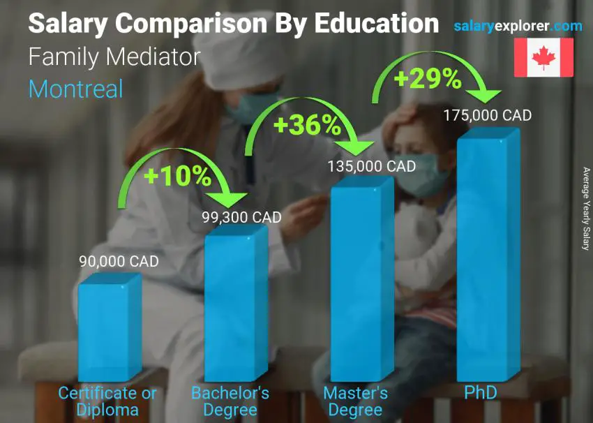 Salary comparison by education level yearly Montreal Family Mediator