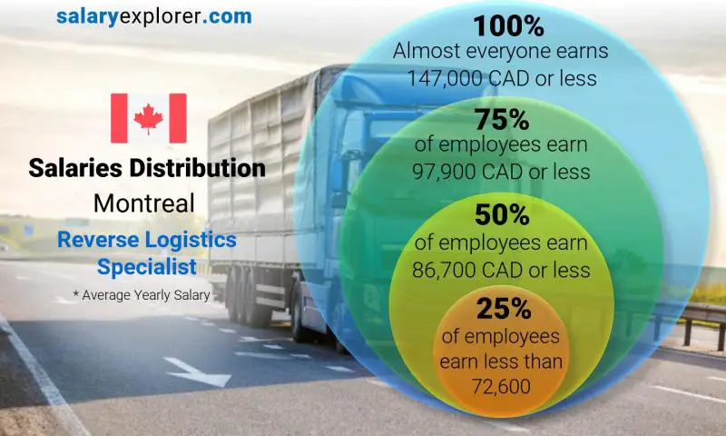 Median and salary distribution Montreal Reverse Logistics Specialist yearly