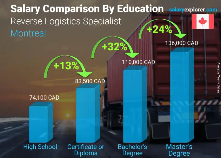 Salary comparison by education level yearly Montreal Reverse Logistics Specialist