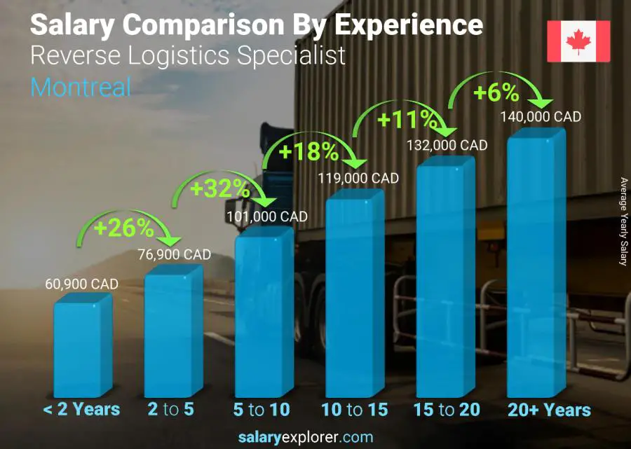 Salary comparison by years of experience yearly Montreal Reverse Logistics Specialist