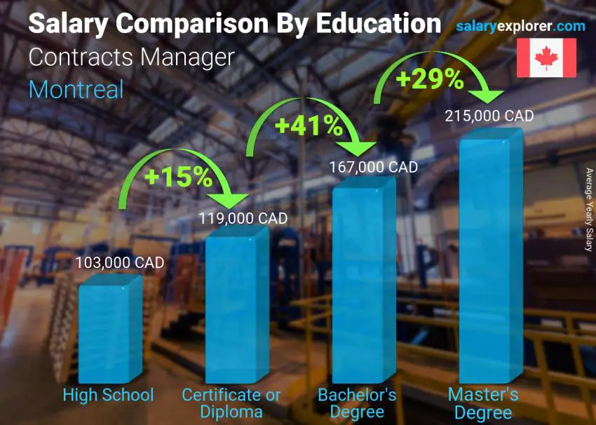 Salary comparison by education level yearly Montreal Contracts Manager