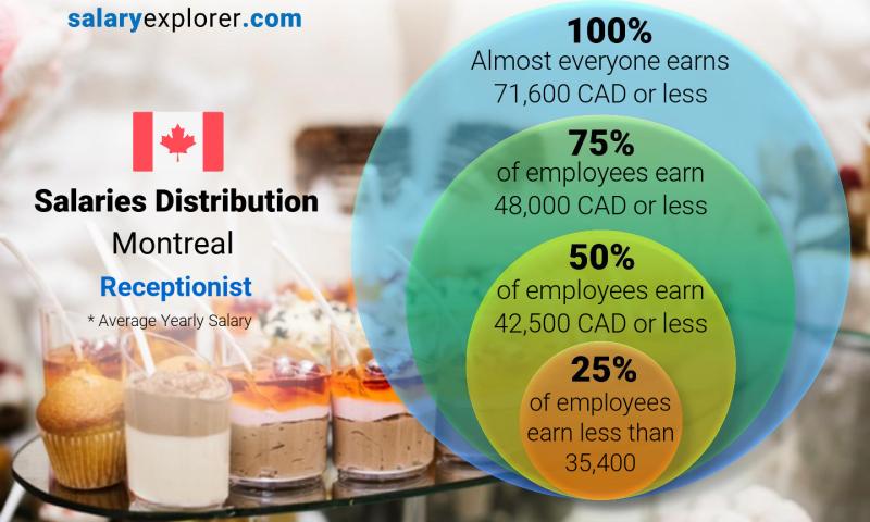 Median and salary distribution Montreal Receptionist yearly