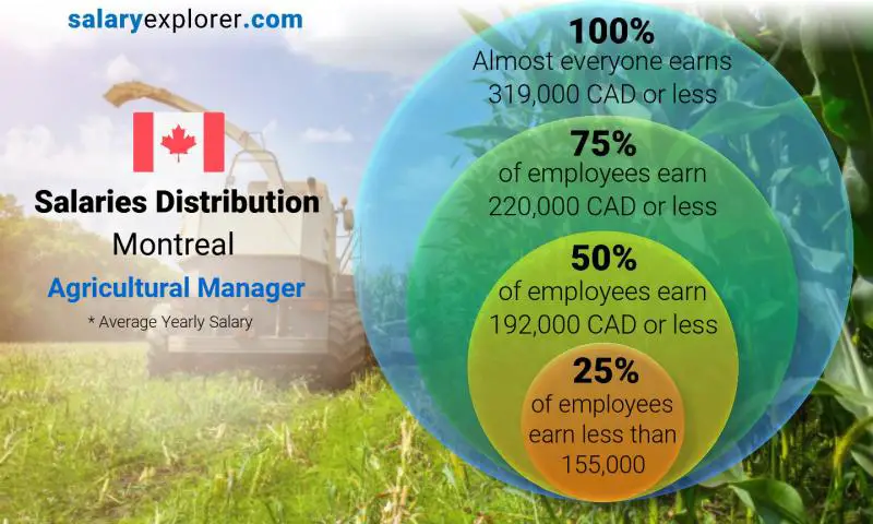 Median and salary distribution Montreal Agricultural Manager yearly