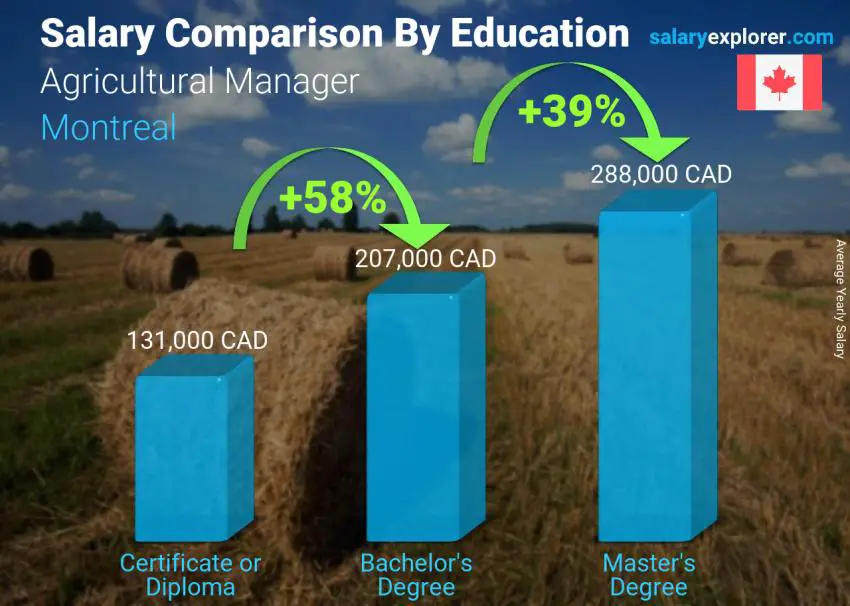 Salary comparison by education level yearly Montreal Agricultural Manager