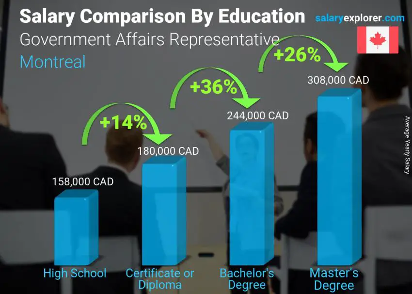 Salary comparison by education level yearly Montreal Government Affairs Representative