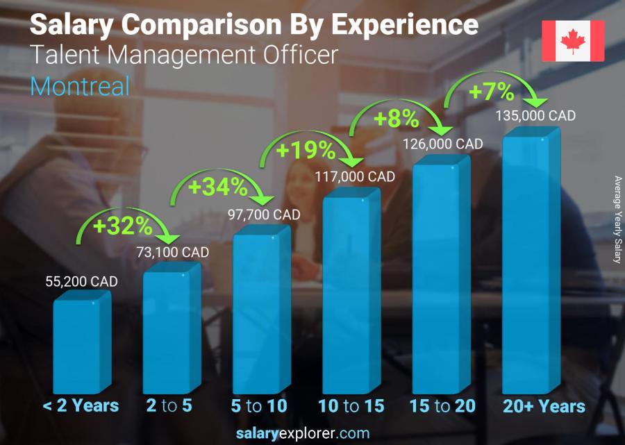 Salary comparison by years of experience yearly Montreal Talent Management Officer