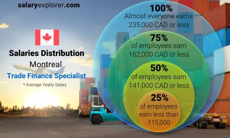 Median and salary distribution Montreal Trade Finance Specialist yearly