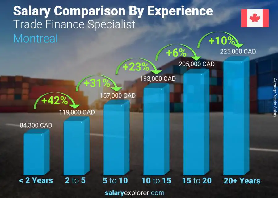 Salary comparison by years of experience yearly Montreal Trade Finance Specialist