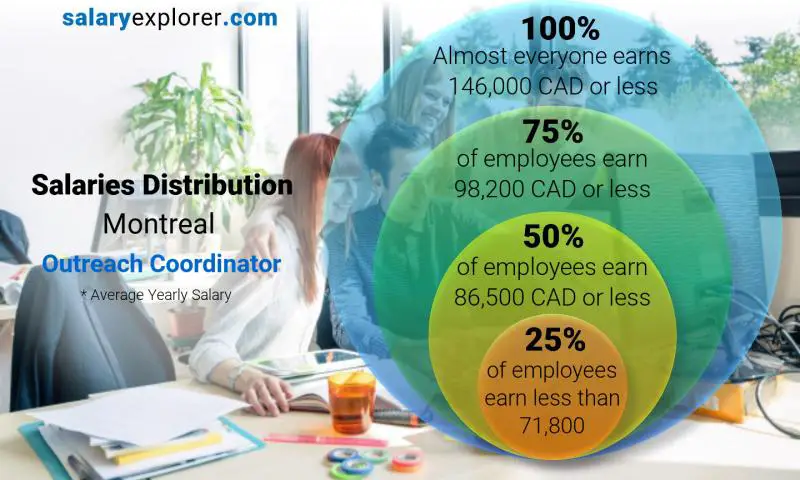 Median and salary distribution Montreal Outreach Coordinator yearly