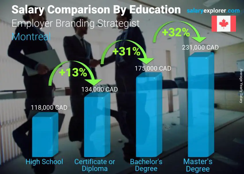 Salary comparison by education level yearly Montreal Employer Branding Strategist