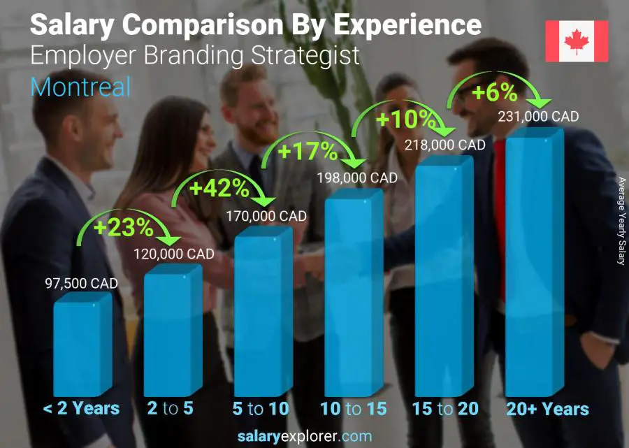 Salary comparison by years of experience yearly Montreal Employer Branding Strategist