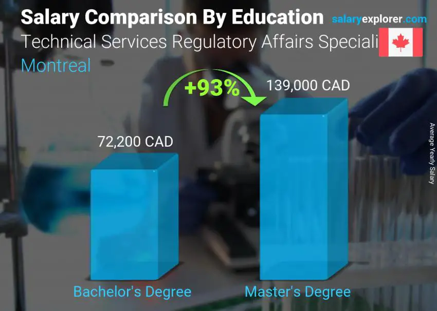 Salary comparison by education level yearly Montreal Technical Services Regulatory Affairs Specialist