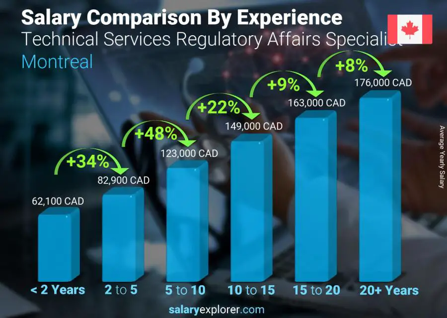 Salary comparison by years of experience yearly Montreal Technical Services Regulatory Affairs Specialist