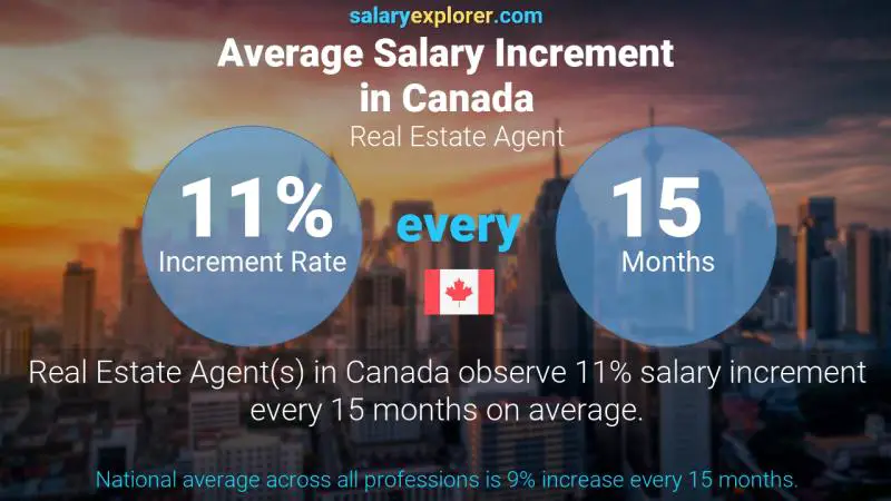Annual Salary Increment Rate Canada Real Estate Agent