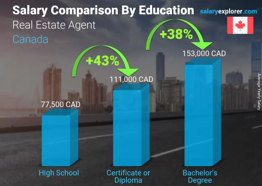Salary comparison by education level yearly Canada Real Estate Agent