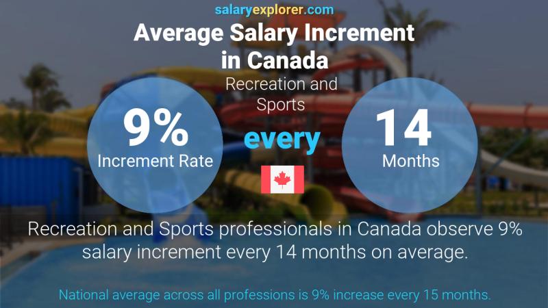 Annual Salary Increment Rate Canada Recreation and Sports