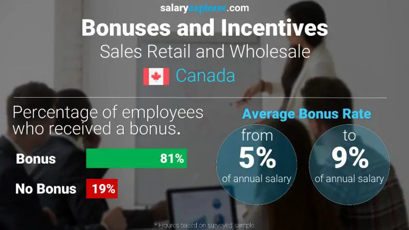 Annual Salary Bonus Rate Canada Sales Retail and Wholesale