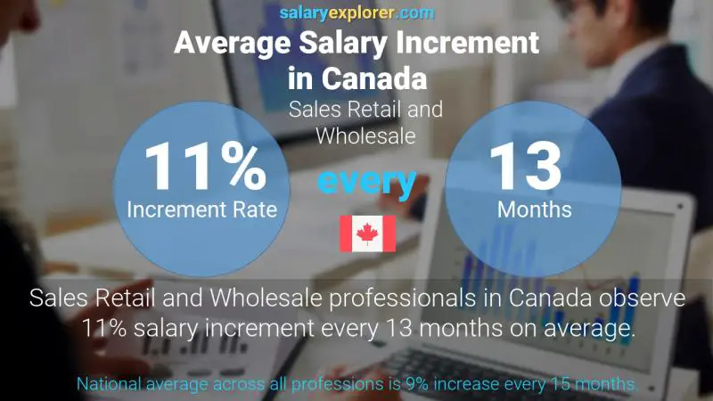 Annual Salary Increment Rate Canada Sales Retail and Wholesale