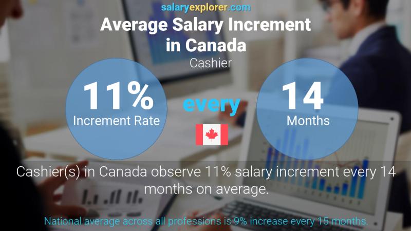 Annual Salary Increment Rate Canada Cashier