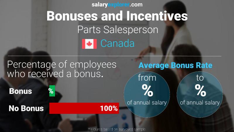 Annual Salary Bonus Rate Canada Parts Salesperson