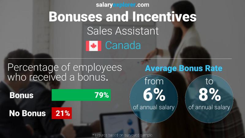 Annual Salary Bonus Rate Canada Sales Assistant