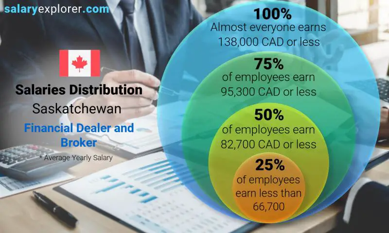 Median and salary distribution Saskatchewan Financial Dealer and Broker yearly