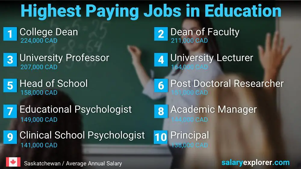 Highest Paying Jobs in Education and Teaching - Saskatchewan