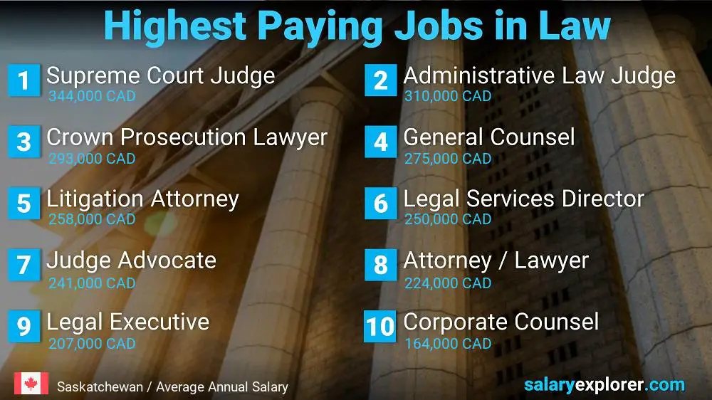 Highest Paying Jobs in Law and Legal Services - Saskatchewan