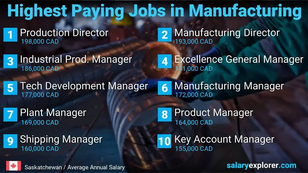 Most Paid Jobs in Manufacturing - Saskatchewan