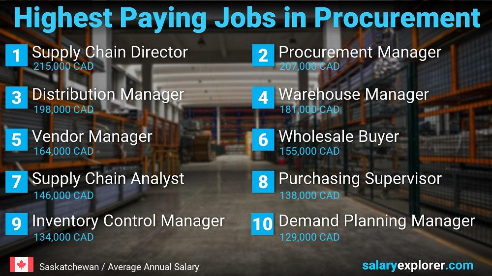 Highest Paying Jobs in Procurement - Saskatchewan