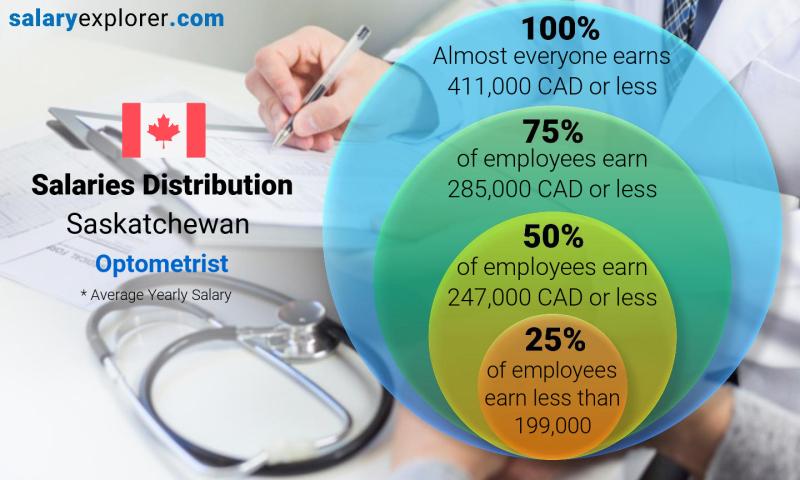 Median and salary distribution Saskatchewan Optometrist yearly