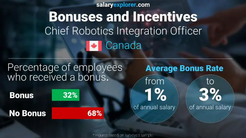 Annual Salary Bonus Rate Canada Chief Robotics Integration Officer