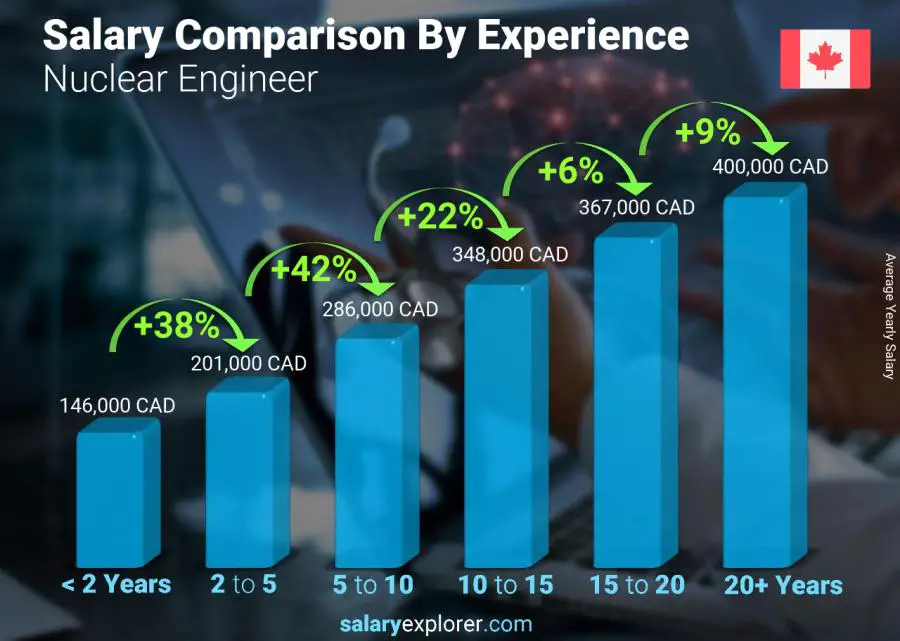 Salary comparison by years of experience yearly Canada Nuclear Engineer