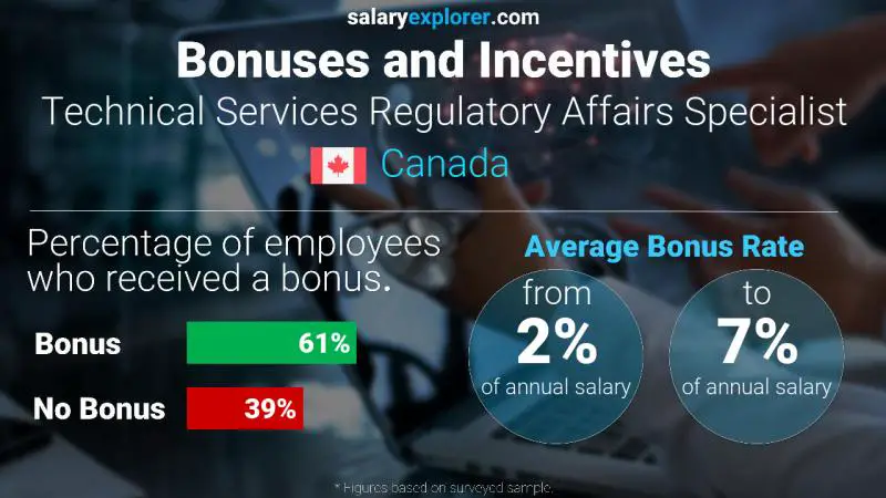 Annual Salary Bonus Rate Canada Technical Services Regulatory Affairs Specialist