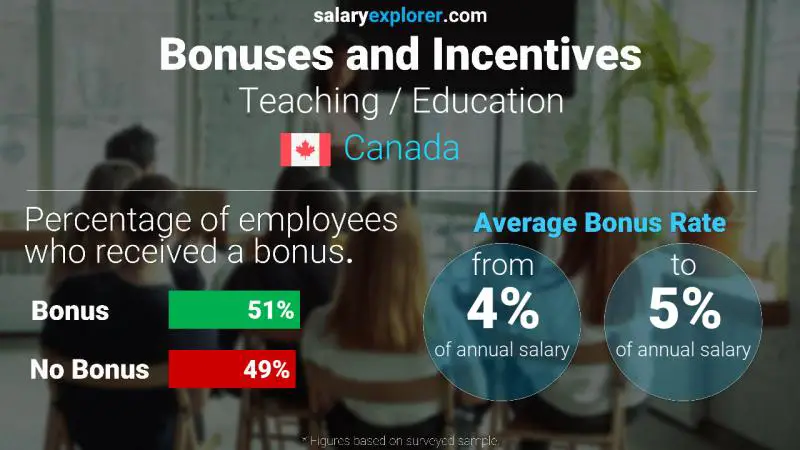 Annual Salary Bonus Rate Canada Teaching / Education