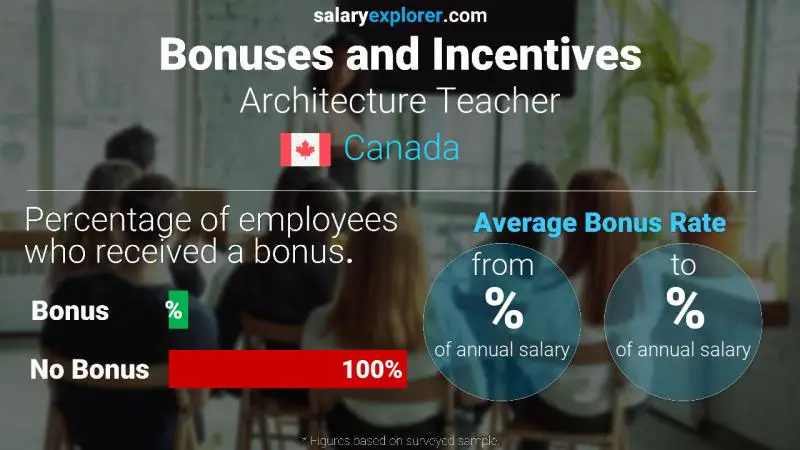 Annual Salary Bonus Rate Canada Architecture Teacher