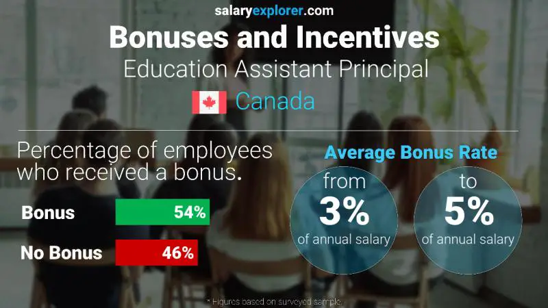 Annual Salary Bonus Rate Canada Education Assistant Principal
