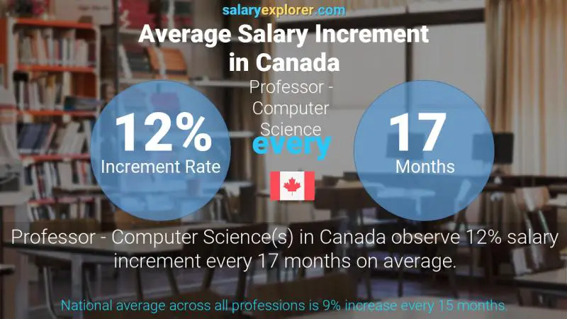 Annual Salary Increment Rate Canada Professor - Computer Science