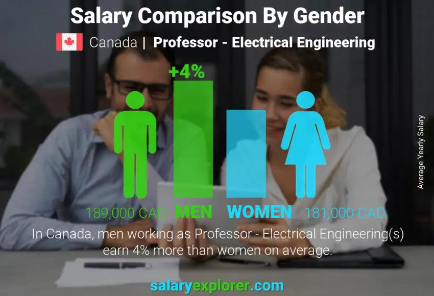 Salary comparison by gender Canada Professor - Electrical Engineering yearly