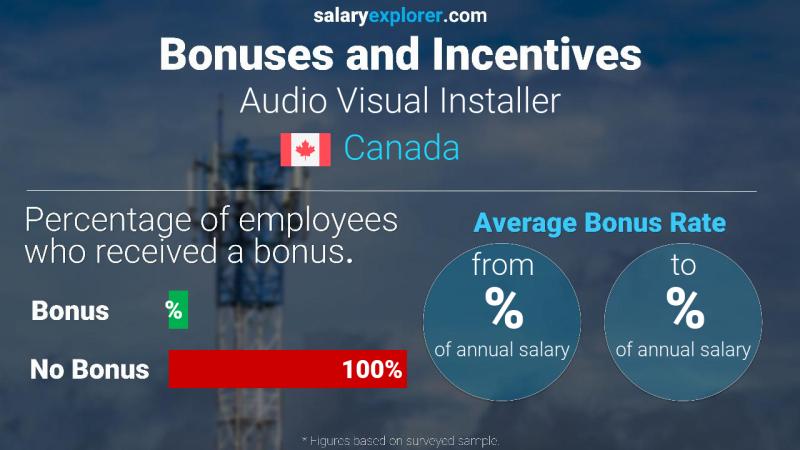 Annual Salary Bonus Rate Canada Audio Visual Installer