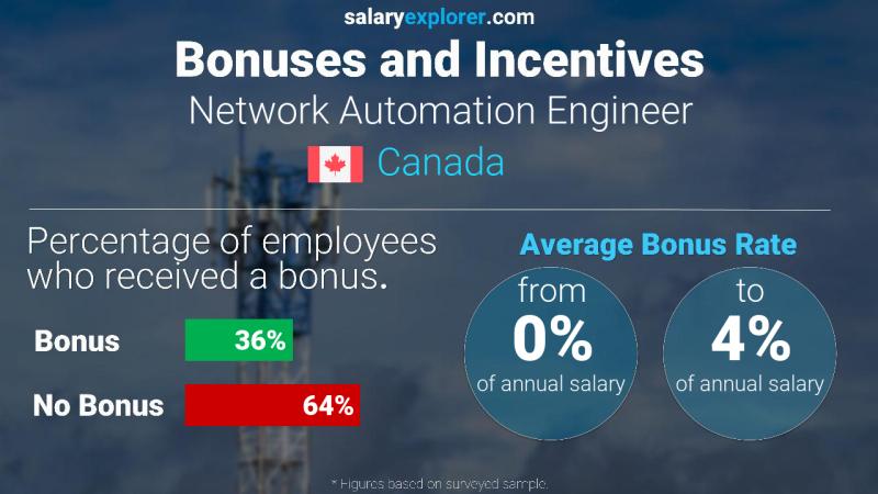 Annual Salary Bonus Rate Canada Network Automation Engineer