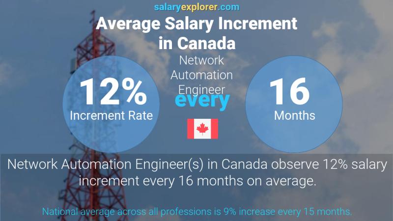 Annual Salary Increment Rate Canada Network Automation Engineer