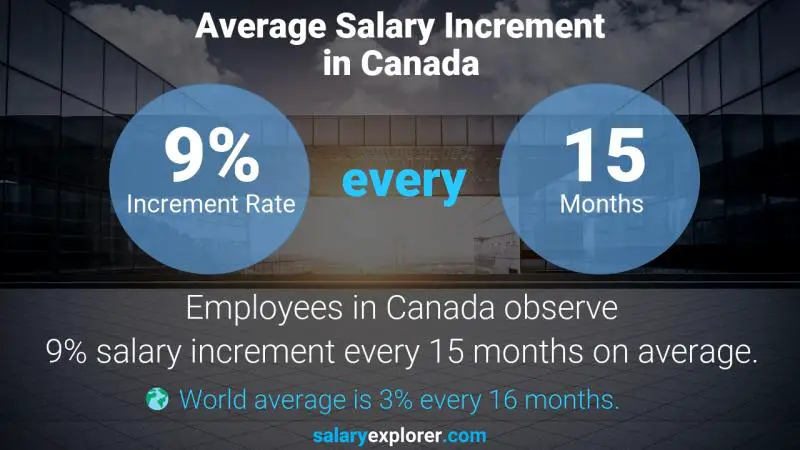 Annual Salary Increment Rate Canada Telecom Specialist